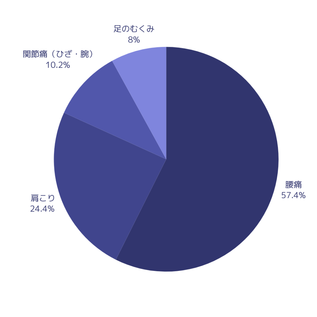 保育士の職業病_円グラフ