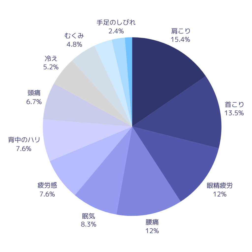 デスクワークの不調_円グラフ